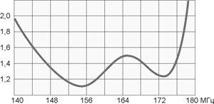 График КСВ антенны