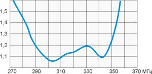 График КСВ антенны A0 ALT
