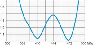 График КСВ антенны A0 UHF