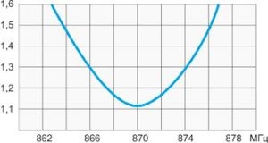 График КСВ антенны A10-868