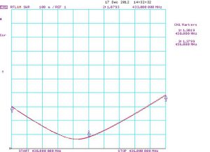 График КСВ антенны A7-433
