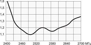 График КСВ антенны RAX-14Yota-70