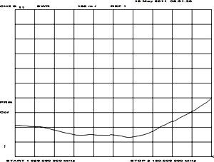 График КСВ антенны SU-10-3G