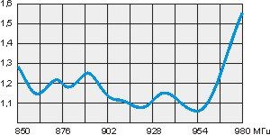 График КСВ антенны Y5 GL