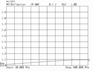 График КСВ грозоразрядника GR-1