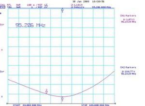 График КСВ грозоразрядника, настроенного на частоту 98 МГц.
