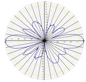 Диаграмма антенны A7-433 в Е-плоскости