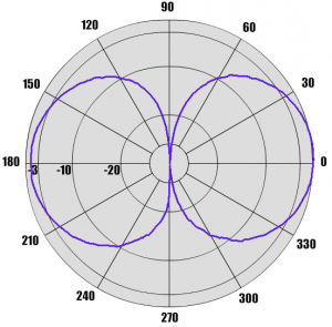 Диаграмма антенны AW0 VHF MAR