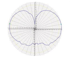 Диаграмма антенны V0 CB H-плоскости