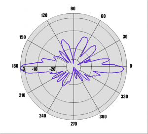 Диаграмма направленности антенны A10-1090 в Е полоскости