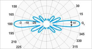Диаграмма направленности антенны A10-868 в Е-плоскости