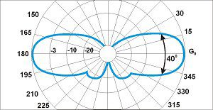 Диаграмма направленности антенны A4 165 в вертикальной плоскости