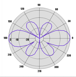 Диаграмма направленности антенны A5-ADSB