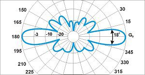Диаграмма направленности антенны A7 VHF в вертикальной плоскости