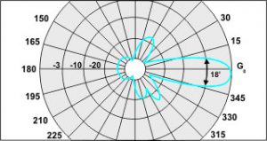 Диаграмма направленности антенны RAS-12-868-60 в E-плоскости