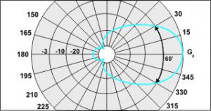 Диаграмма направленности антенны RAS-12-868-60 в Н-плоскости