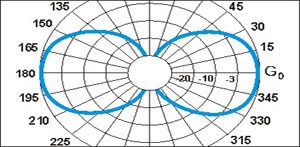 Диаграмма направленности антенны в Е-плоскости