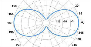 Диаграмма направленности в E-плоскости