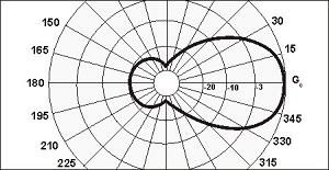 Диаграмма направленности в H плоскости