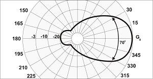 Диаграммы антенны в Н-плоскости RAO-14GL-70