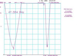 Типовой график КСВ антенны