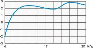 Типовой график усиления антенны T2-FD-500