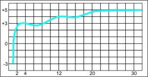 Типовой график усиления антенны T2-FD(L)-500