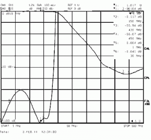 Типовые амплитудно-частотные характеристики диплексера