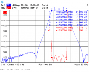 Типовые амплитудно-частотные характеристики дуплексера DPS2-12UL