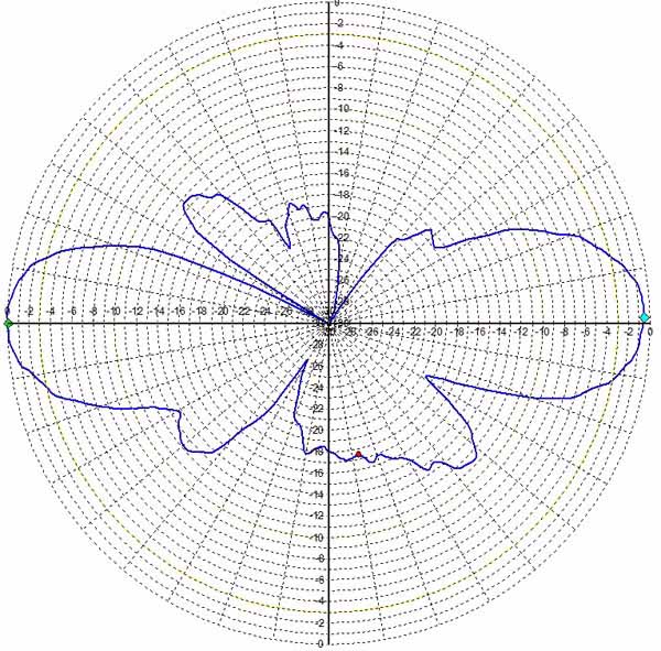 Диаграмма направленности офсетной параболической антенны